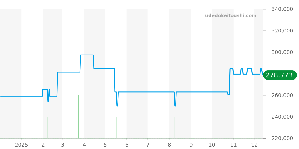 AR5024-01E - シチズン エコ・ドライブ ワン 価格・相場チャート(平均値, 1年)