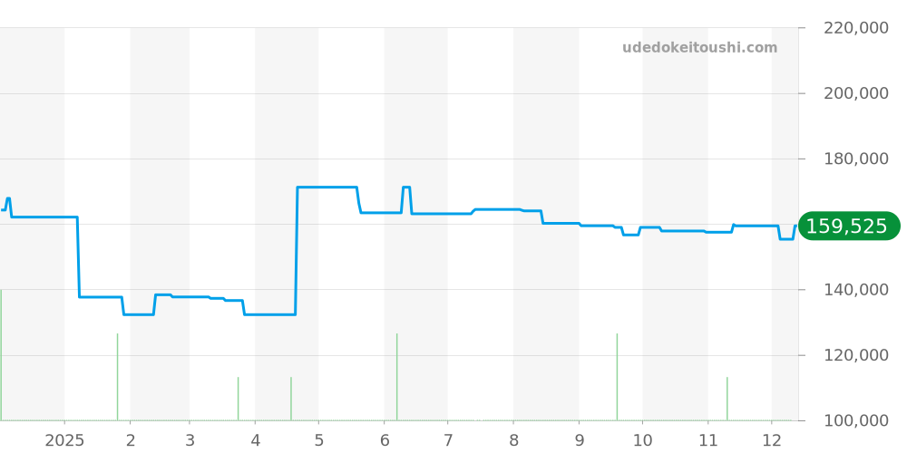 AR5025-08E - シチズン エコ・ドライブ ワン 価格・相場チャート(平均値, 1年)