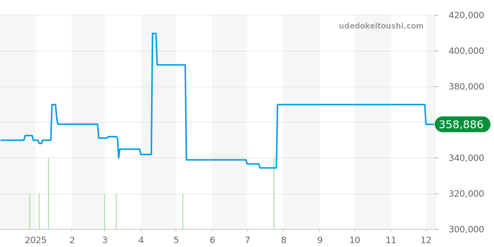 AR5044-03E - シチズン エコ・ドライブ ワン 価格・相場チャート(平均値, 1年)