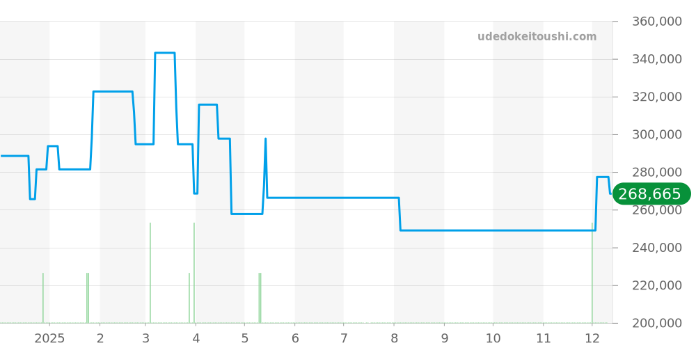 AR5054-51E - シチズン エコ・ドライブ ワン 価格・相場チャート(平均値, 1年)