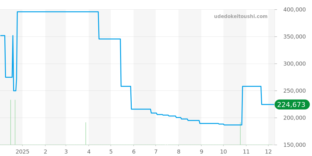 AR5055-58E - シチズン エコ・ドライブ ワン 価格・相場チャート(平均値, 1年)