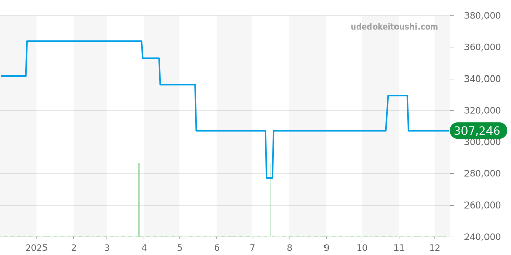 AR5060-58E - シチズン エコ・ドライブ ワン 価格・相場チャート(平均値, 1年)