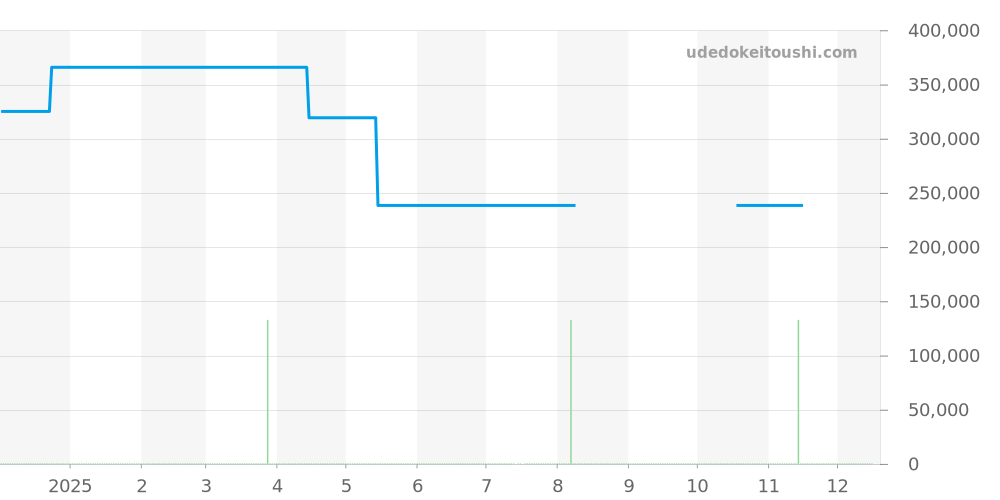 AR5075-69E - シチズン エコ・ドライブ ワン 価格・相場チャート(平均値, 1年)