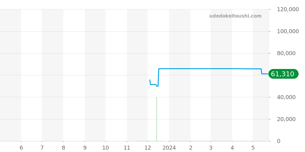 AS7141-60E - シチズン プロマスター 価格・相場チャート(平均値, 1年)