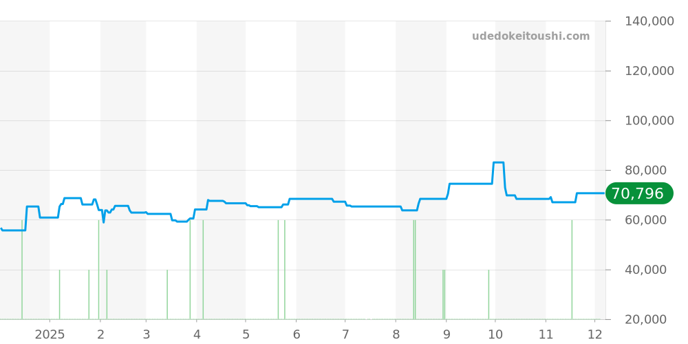 AS7141-60E - シチズン プロマスター 価格・相場チャート(平均値, 1年)