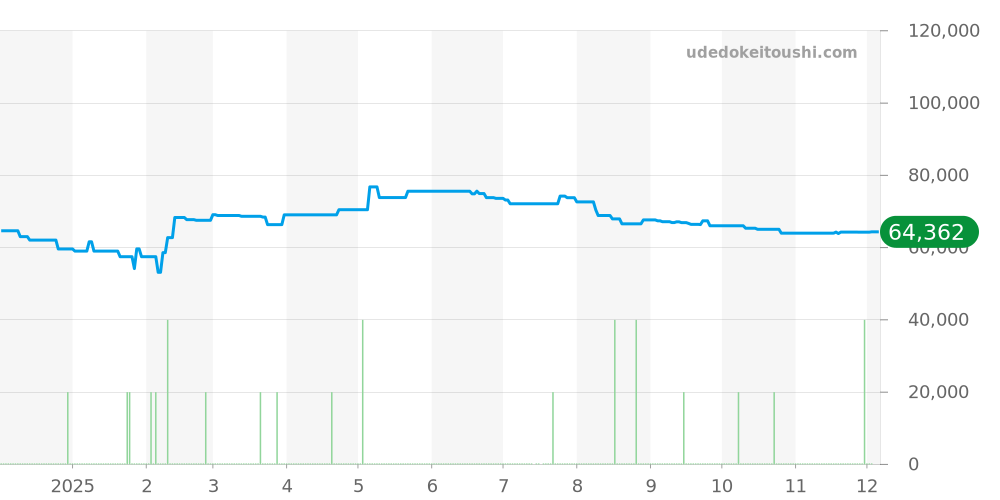 AS7145-69L - シチズン プロマスター 価格・相場チャート(平均値, 1年)