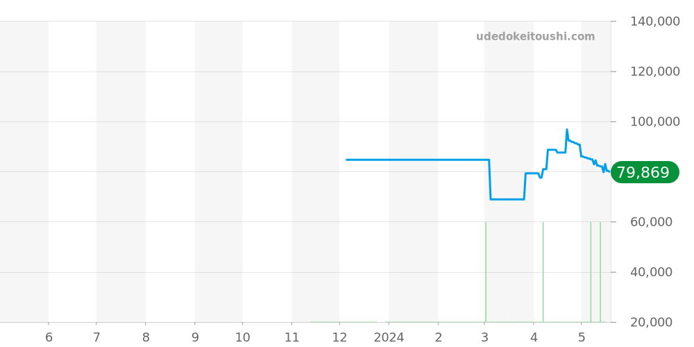 AS7146-58W - シチズン プロマスター 価格・相場チャート(平均値, 1年)