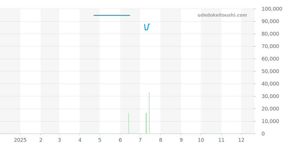 AS7146-58W - シチズン プロマスター 価格・相場チャート(平均値, 1年)