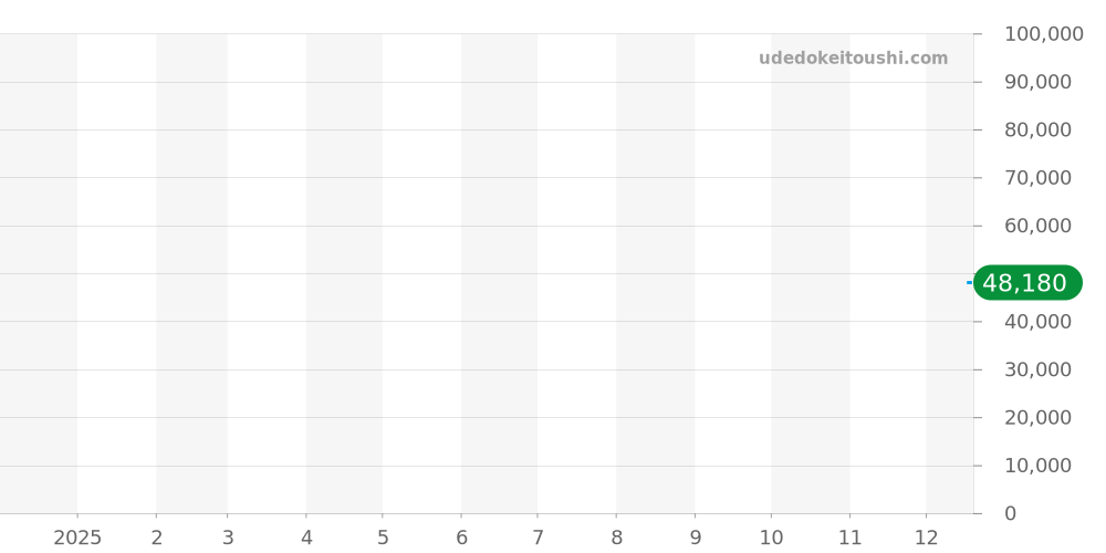AS7150-51L - シチズン エクシード 価格・相場チャート(平均値, 1年)