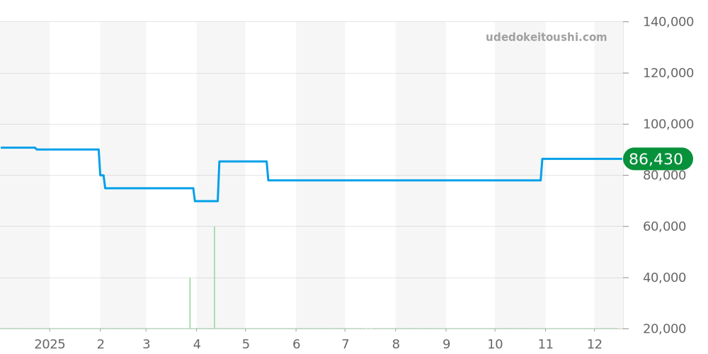 AT6030-60A - シチズン エクシード 価格・相場チャート(平均値, 1年)