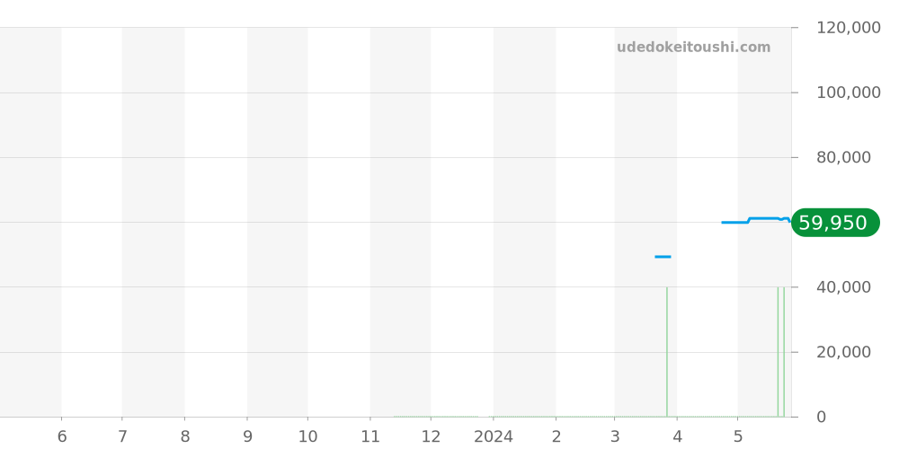 AT6085-50E - シチズン プロマスター 価格・相場チャート(平均値, 1年)