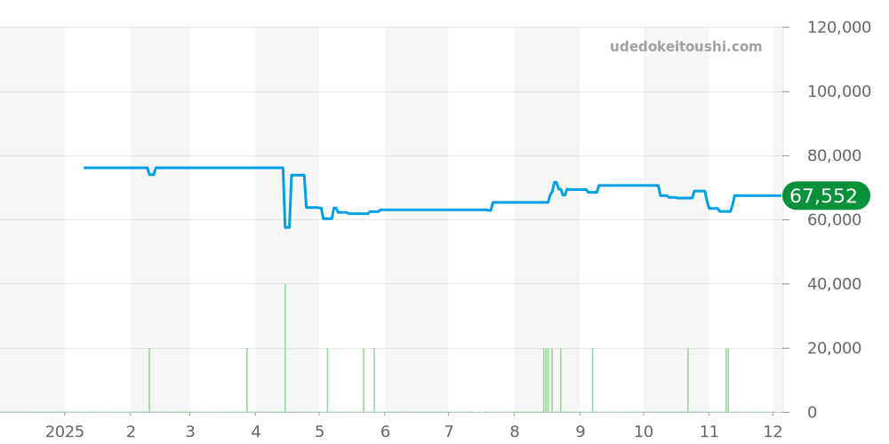 AT6085-50E - シチズン プロマスター 価格・相場チャート(平均値, 1年)