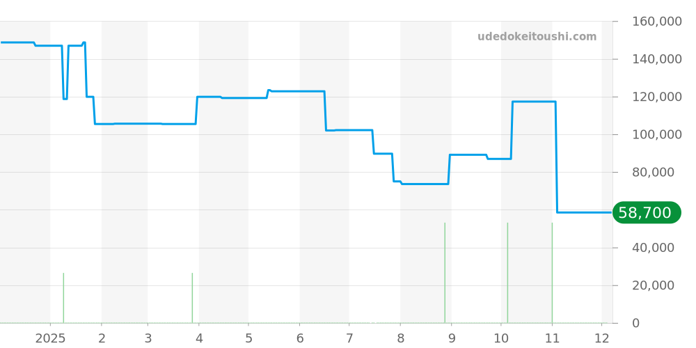AT8020-54L - シチズン プロマスター 価格・相場チャート(平均値, 1年)