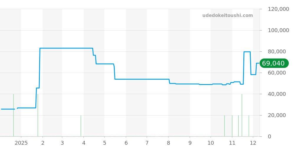 AT8040-57A - シチズン アテッサ 価格・相場チャート(平均値, 1年)