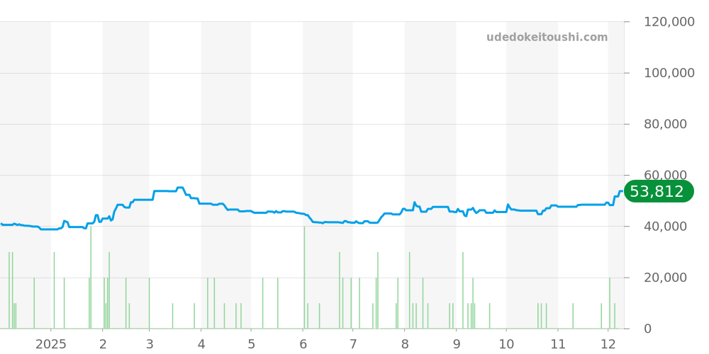 AT8040-57E - シチズン アテッサ 価格・相場チャート(平均値, 1年)