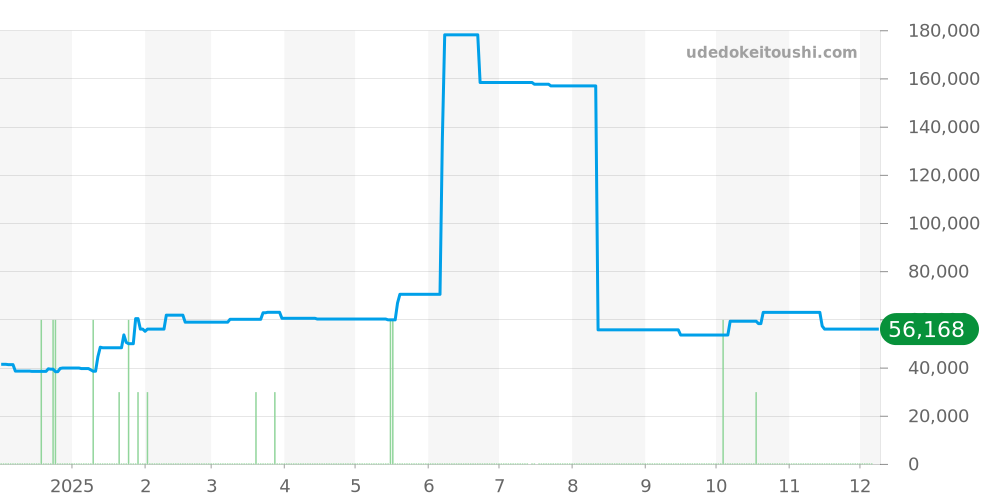 AT8040-57L - シチズン アテッサ 価格・相場チャート(平均値, 1年)