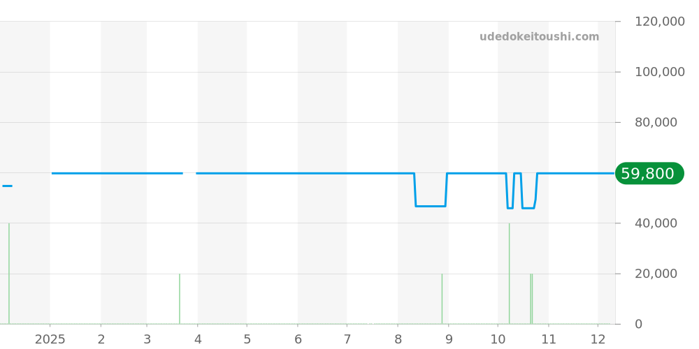 AT8181-63E - シチズン アテッサ 価格・相場チャート(平均値, 1年)