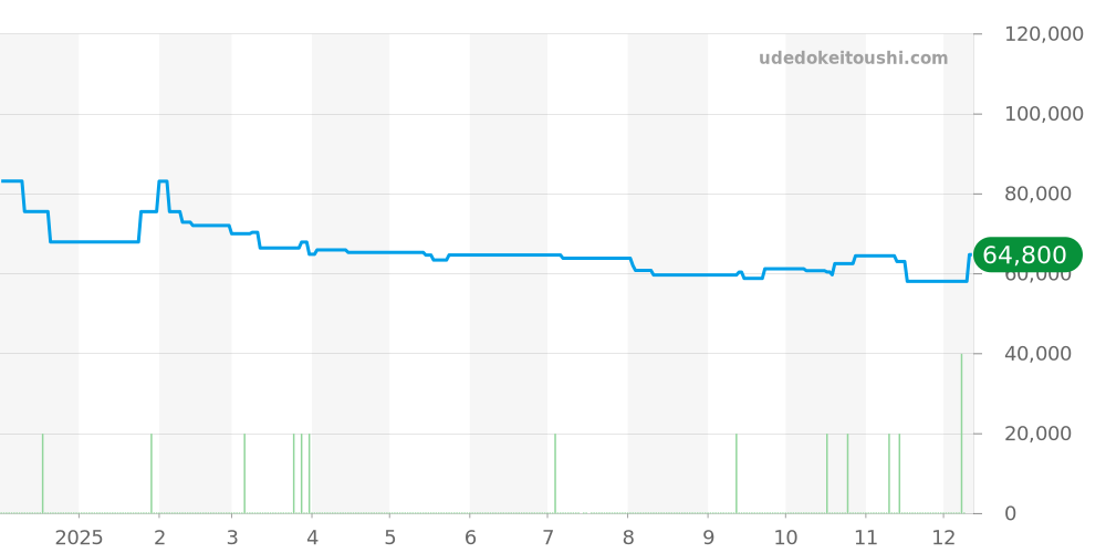 AT8181-63W - シチズン アテッサ 価格・相場チャート(平均値, 1年)