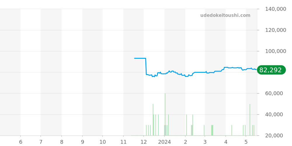 AT8185-62E - シチズン アテッサ 価格・相場チャート(平均値, 1年)