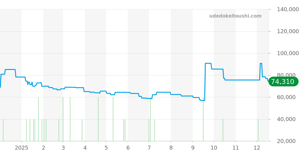 AT8186-51L - シチズン アテッサ 価格・相場チャート(平均値, 1年)