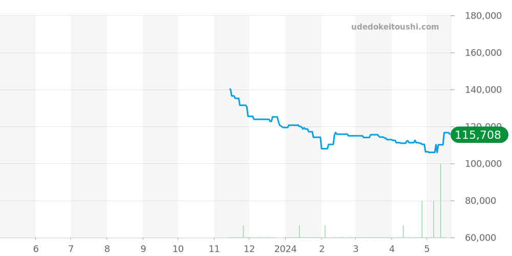 AT8187-75E - シチズン アテッサ 価格・相場チャート(平均値, 1年)