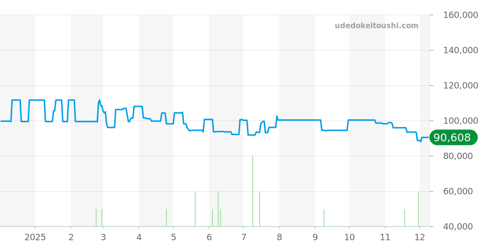 AT8187-75E - シチズン アテッサ 価格・相場チャート(平均値, 1年)