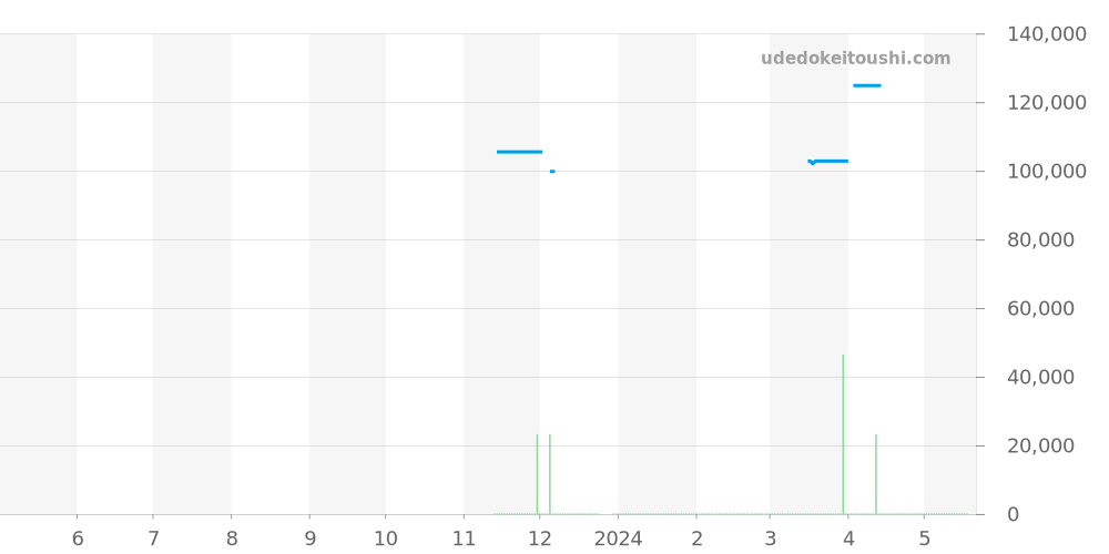 AT8188-64L - シチズン アテッサ 価格・相場チャート(平均値, 1年)