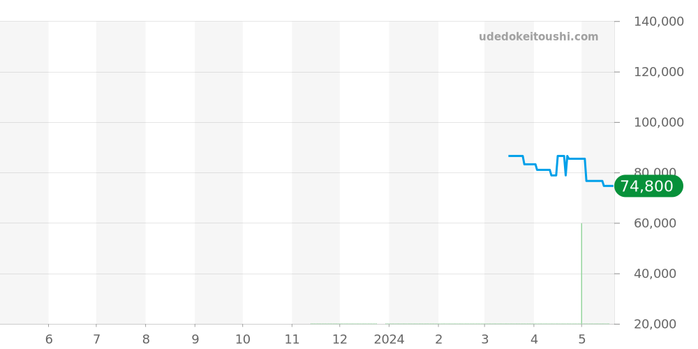 AT9130-69W - シチズン エクシード 価格・相場チャート(平均値, 1年)