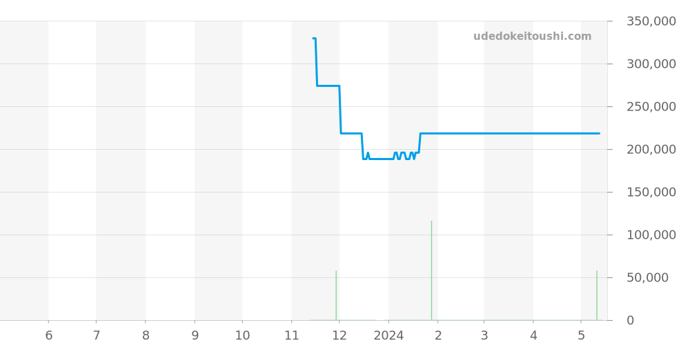 AT9130-77L - シチズン エクシード 価格・相場チャート(平均値, 1年)