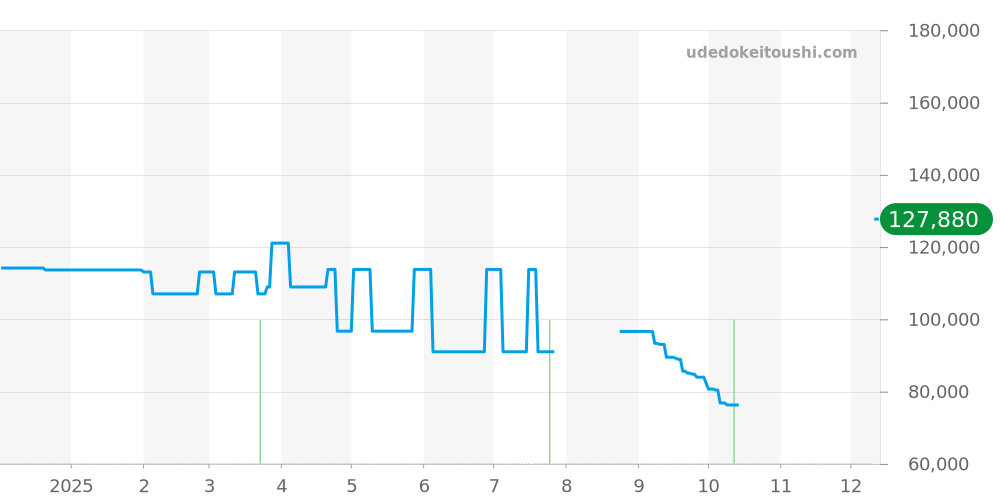AT9134-76F - シチズン エクシード 価格・相場チャート(平均値, 1年)
