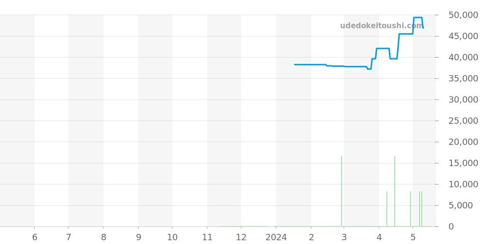 BJ7111-86L - シチズン プロマスター 価格・相場チャート(平均値, 1年)