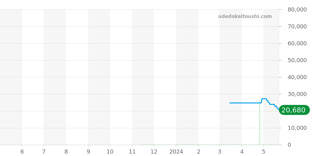 BN0156-13Z - シチズン プロマスター 価格・相場チャート(平均値, 1年)