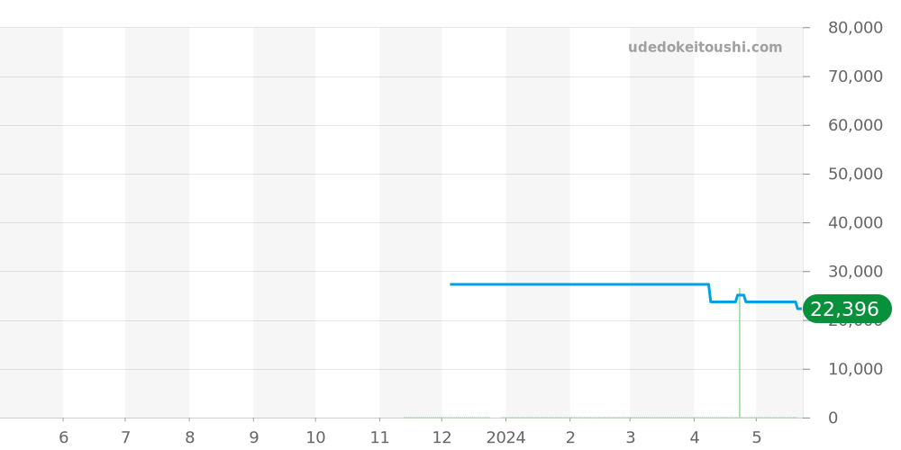BN0190-15E - シチズン プロマスター 価格・相場チャート(平均値, 1年)
