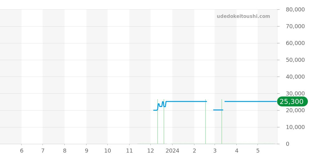BN0191-80L - シチズン プロマスター 価格・相場チャート(平均値, 1年)