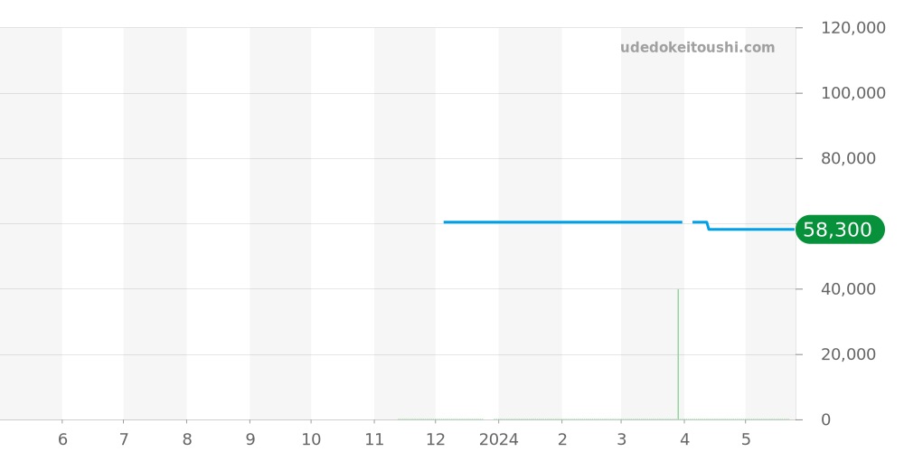 BN0225-04L - シチズン プロマスター 価格・相場チャート(平均値, 1年)