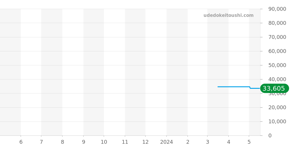 BN0228-06W - シチズン プロマスター 価格・相場チャート(平均値, 1年)