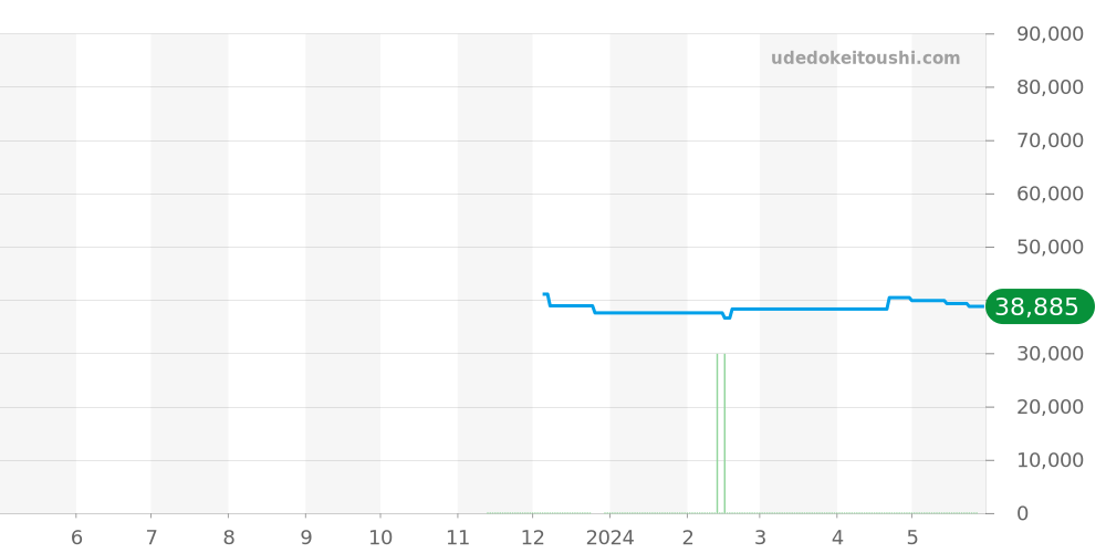BN0230-04E - シチズン プロマスター 価格・相場チャート(平均値, 1年)