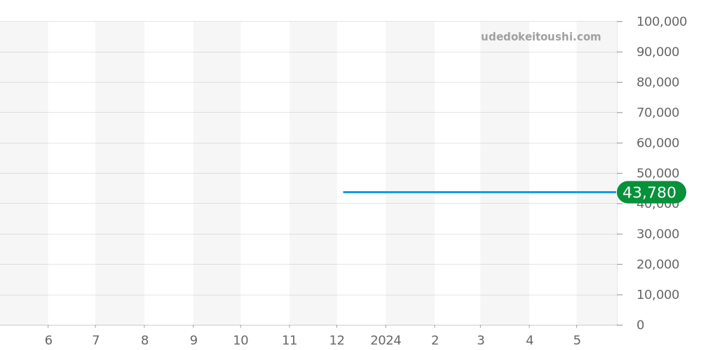 BN0231-01L - シチズン プロマスター 価格・相場チャート(平均値, 1年)