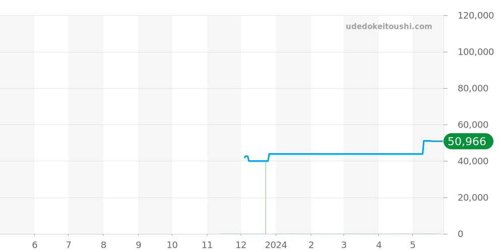 BN2036-14E - シチズン プロマスター 価格・相場チャート(平均値, 1年)