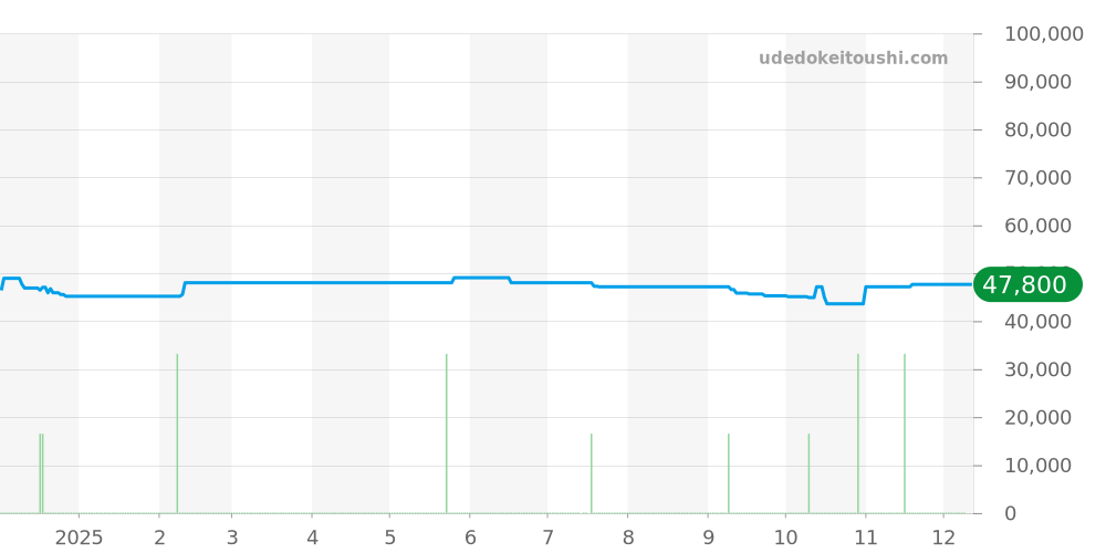 BU0060-68E - シチズン アテッサ 価格・相場チャート(平均値, 1年)