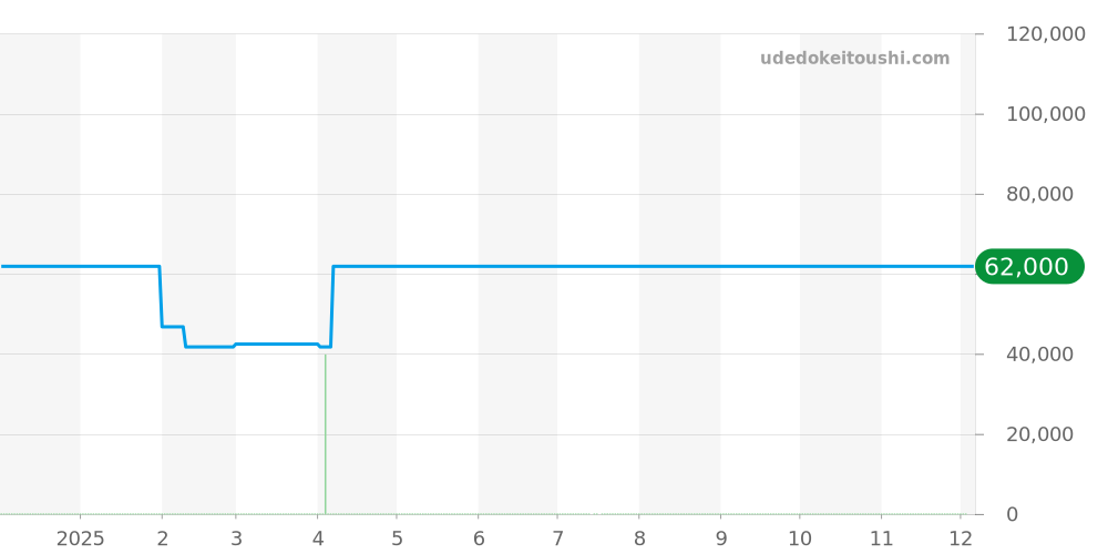 CA0710-91L - シチズン プロマスター 価格・相場チャート(平均値, 1年)