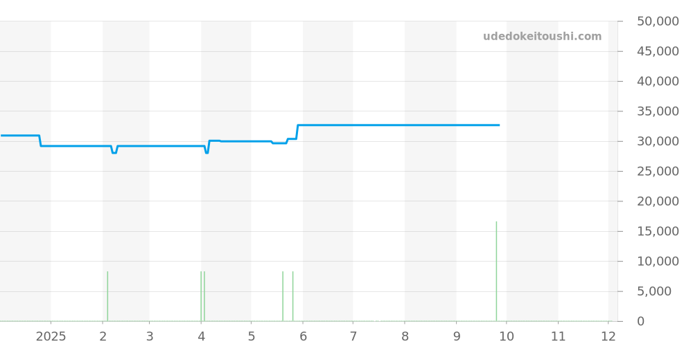 CA0718-21E - シチズン プロマスター 価格・相場チャート(平均値, 1年)
