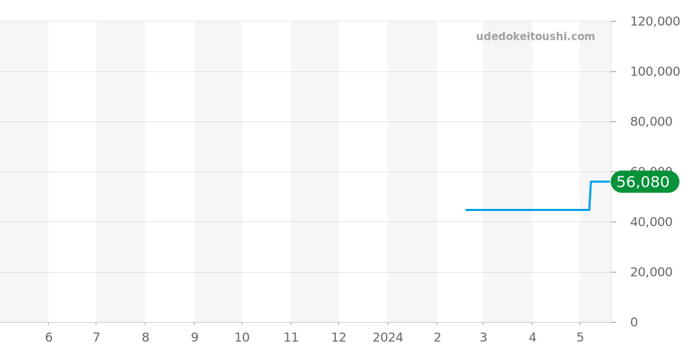 CB0204-14L - シチズン プロマスター 価格・相場チャート(平均値, 1年)