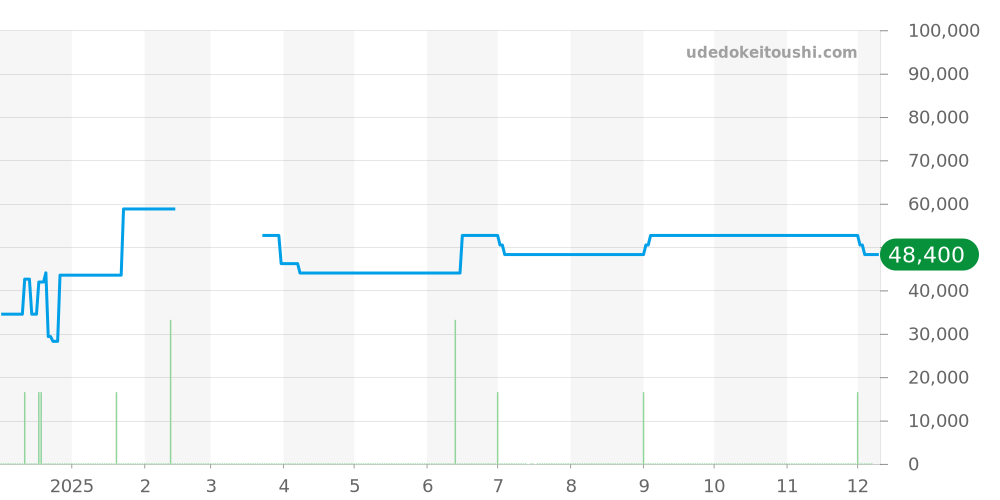CB0210-54L - シチズン アテッサ 価格・相場チャート(平均値, 1年)
