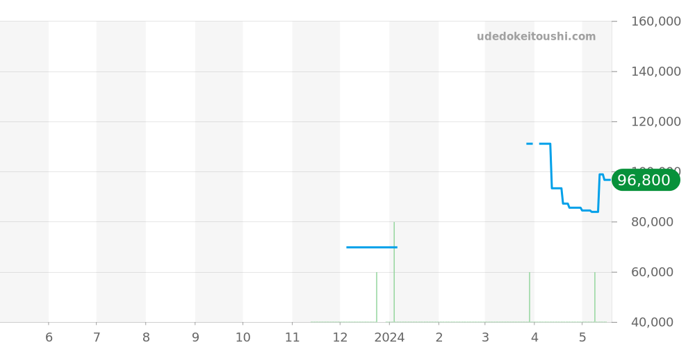 CB0217-71E - シチズン アテッサ 価格・相場チャート(平均値, 1年)