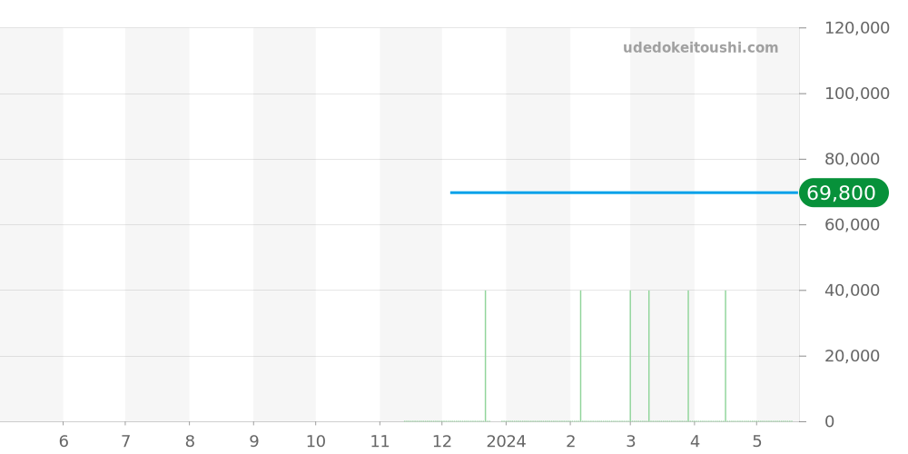 CB1112-07W - シチズン エクシード 価格・相場チャート(平均値, 1年)