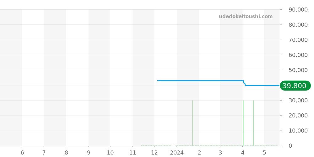 CB1114-52A - シチズン エクシード 価格・相場チャート(平均値, 1年)