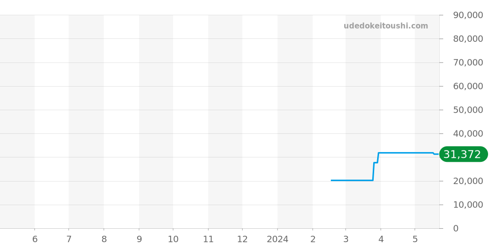 CB1120-50C - シチズン アテッサ 価格・相場チャート(平均値, 1年)