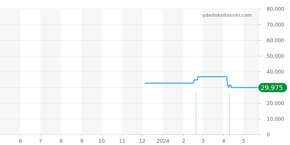 CB1120-50E - シチズン アテッサ 価格・相場チャート(平均値, 1年)