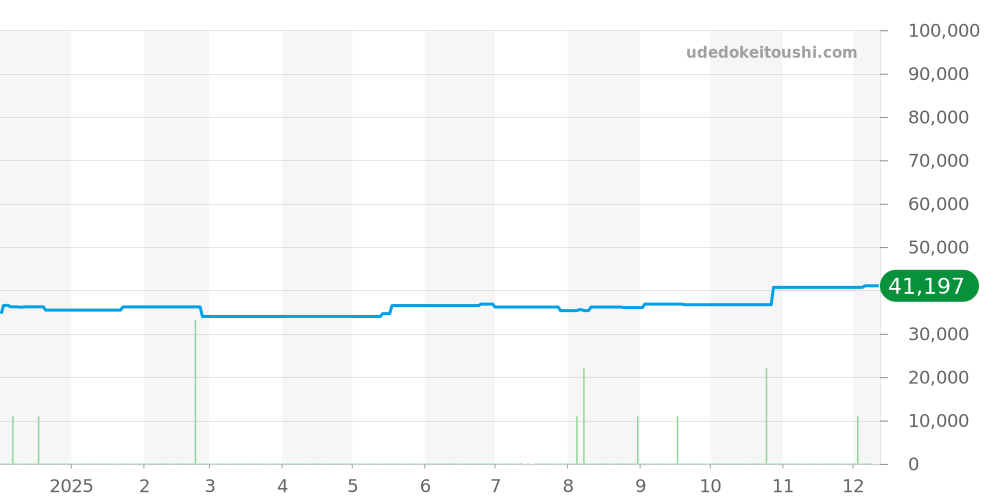 CB1120-50E - シチズン アテッサ 価格・相場チャート(平均値, 1年)